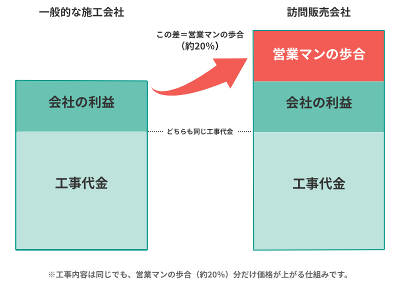 一般的な施工会社と訪問販売会社の利益構造の違い。どちらも同じ工事代金でも、訪問販売では営業マンの歩合(約20%)分だけ価格が上がる仕組みを示している。