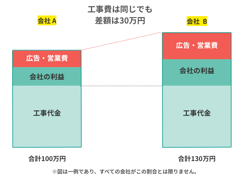 外壁塗装費用の流れを示す図。お客様から会社、職人へお金が流れ、途中で広告費や営業費が上乗せされる構造を表している。