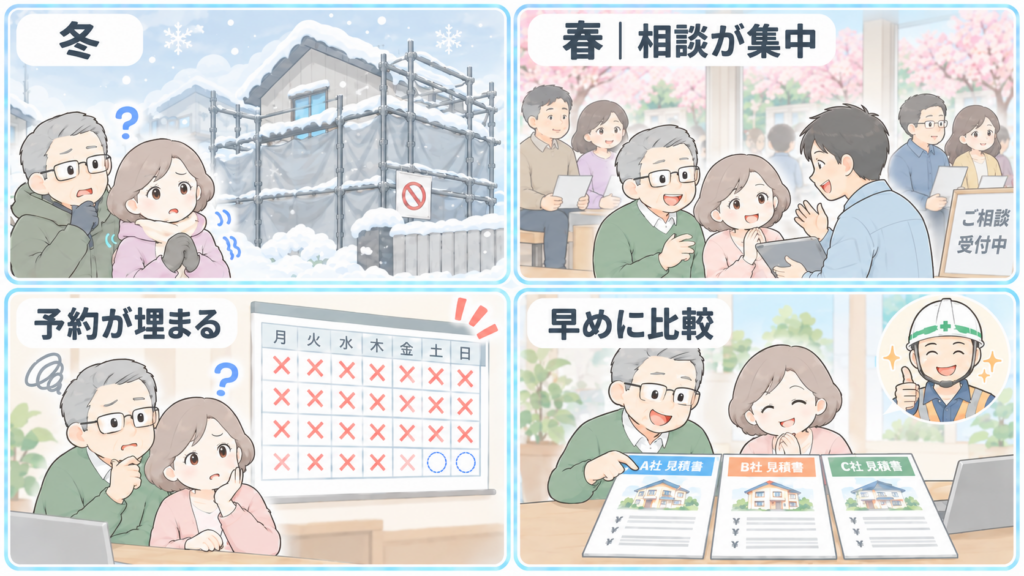 寒冷地では冬に外壁塗装が進みにくく、春に依頼が集中するため、早めに見積もりを比較しておく流れを示したイラスト