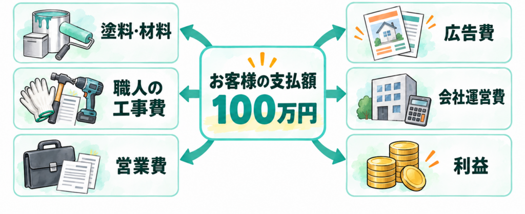 外壁塗装の支払額100万円が、塗料・材料、職人の工事費、営業費、広告費、会社運営費、利益に分かれることを示す図。具体的な割合は示していない。