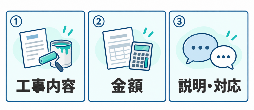 外壁塗装の見積もり比較で確認する、①工事内容、②金額、③説明・対応を示した図解。