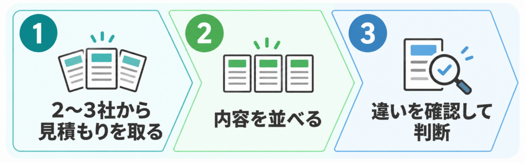 2〜3社から見積もりを取り、内容を並べ、違いを確認して判断する流れを、青緑・緑・青の3つの枠で示した図。